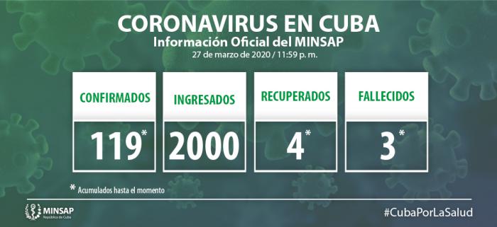 Comportamiento del coronavirus en Cuba