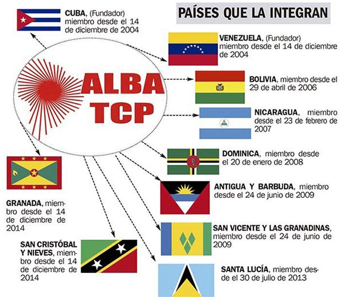 Países que integran el Alba-tcp