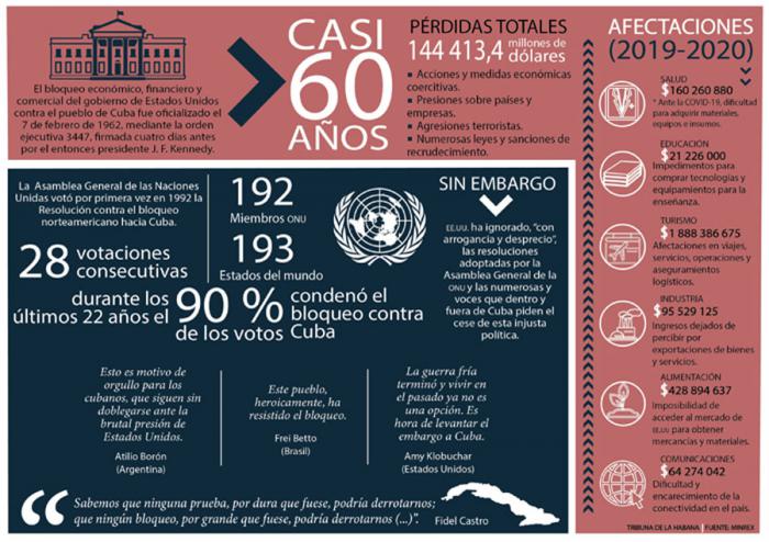 Afectaciones del bloqueo contra Cuba