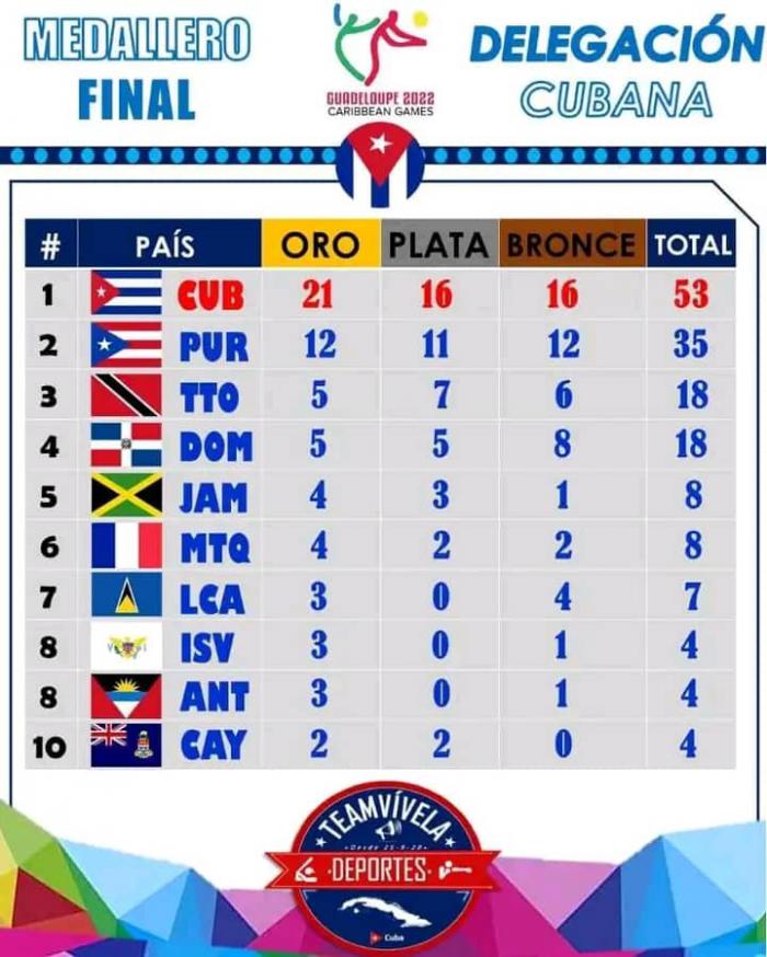 Juegos del Caribe Guadalupe 2022: Cuba fue la reina