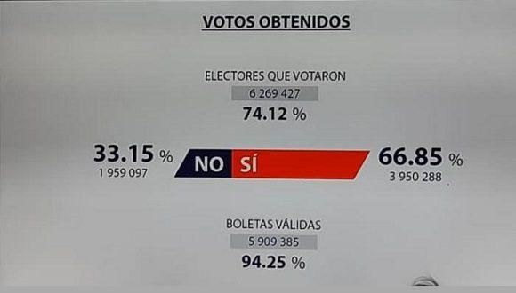 Resultados oficiales de los votos por el Código de las familias