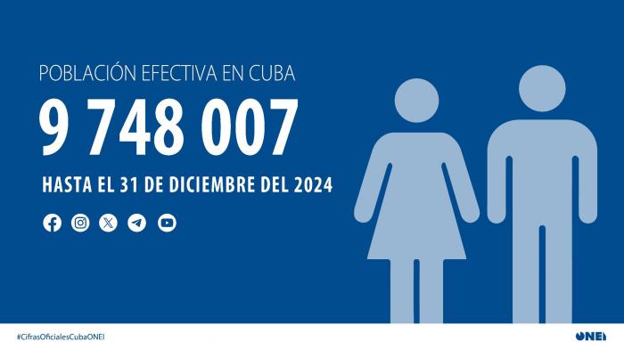 En Cuba había 9 748 007 habitantes según la ONEI hasta el 31 de diciembre de 2024